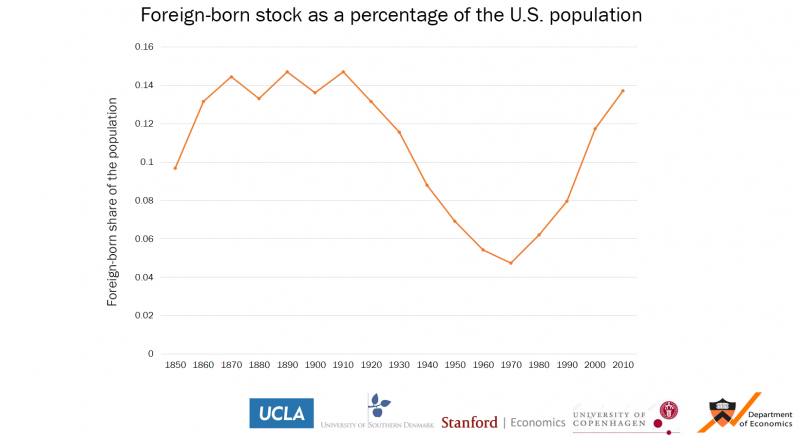 Foreign-born stock as a percentage of the U.S. population