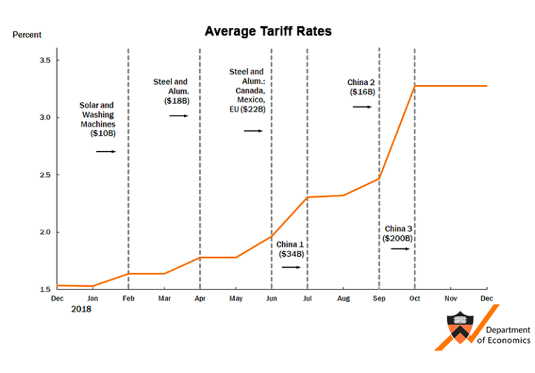 The Impact Of The 2018 Tariffs On Prices And Welfare | Princeton ...