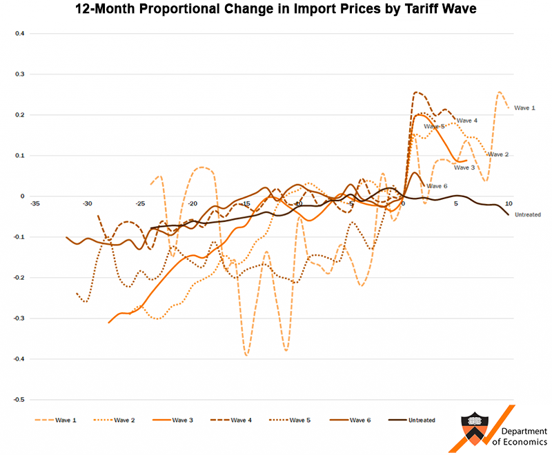 12-month proportional change in import prices by tarrif wave