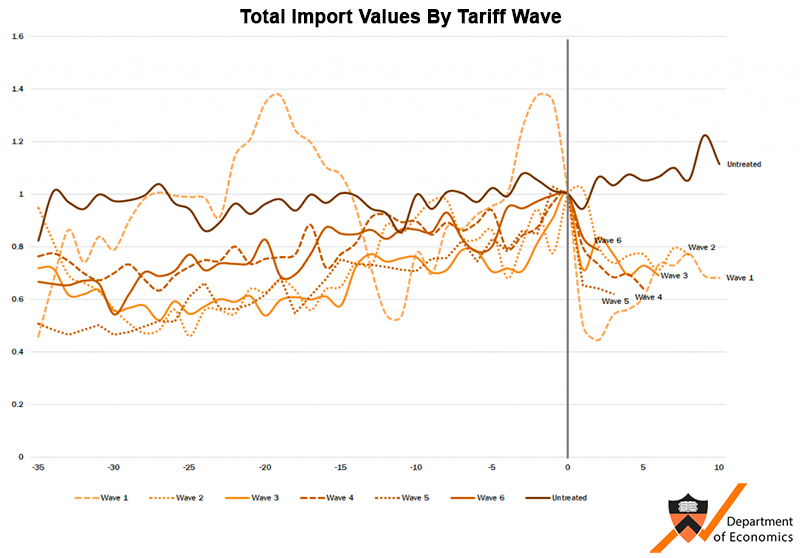 Total import values by tariff wave