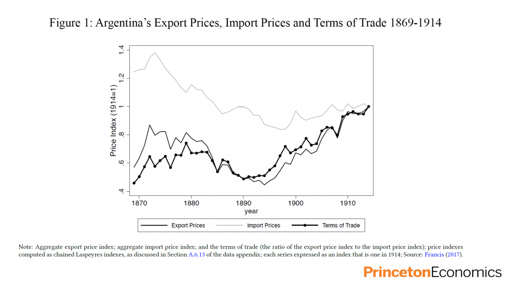 Figure 1: Argentina’s Export Prices, Import Prices and Terms of Trade 1869-1914