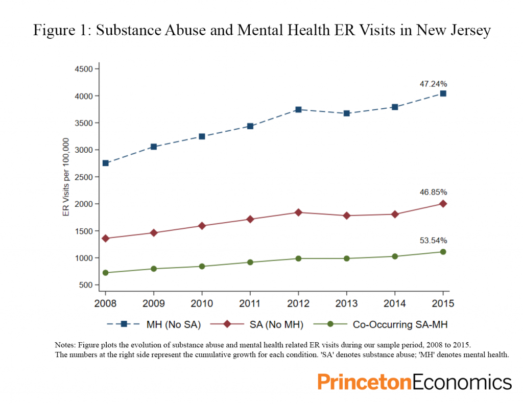 Figure 1: Substance Abuse and Mental Health ER Visits in New Jersey Notes: Figure plots the evolution of substance abuse and mental health related ER visits during our sample period, 2008 to 2015. The numbers at the right side represent the cumulative growth for each condition. 'SA' denotes substance abuse; 'MH' denotes mental health.