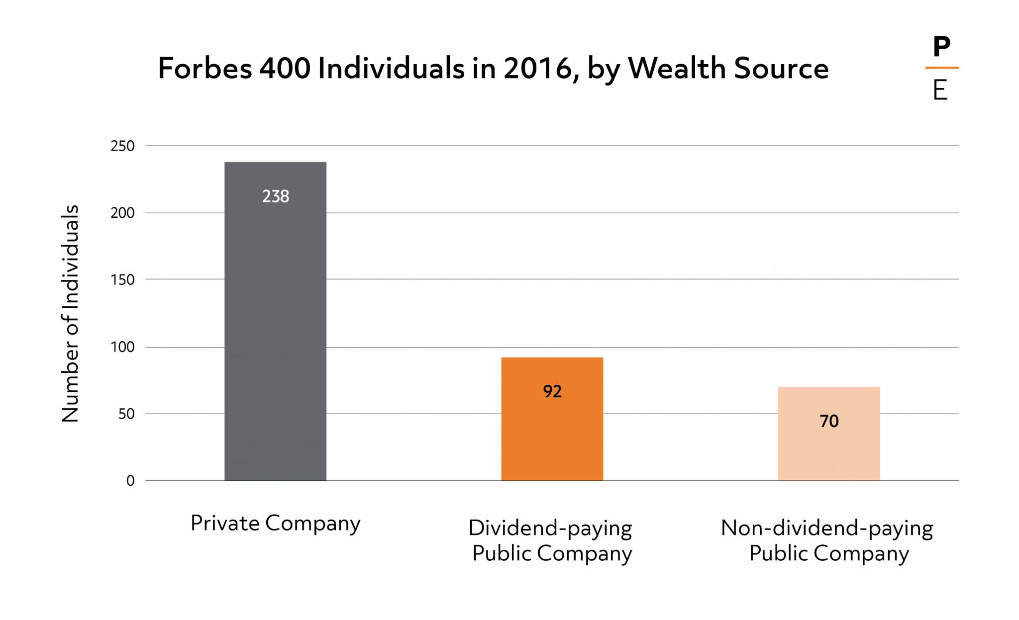 Top Wealth in America: New Estimates under Heterogeneous Returns