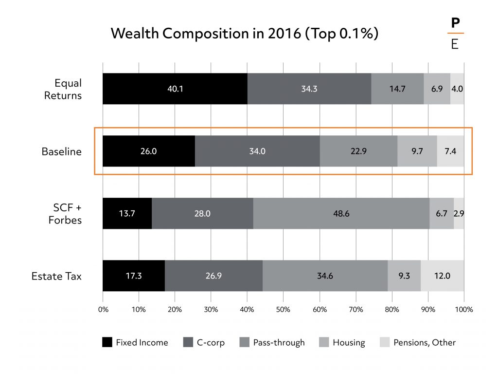 Wealth Composition in 2016