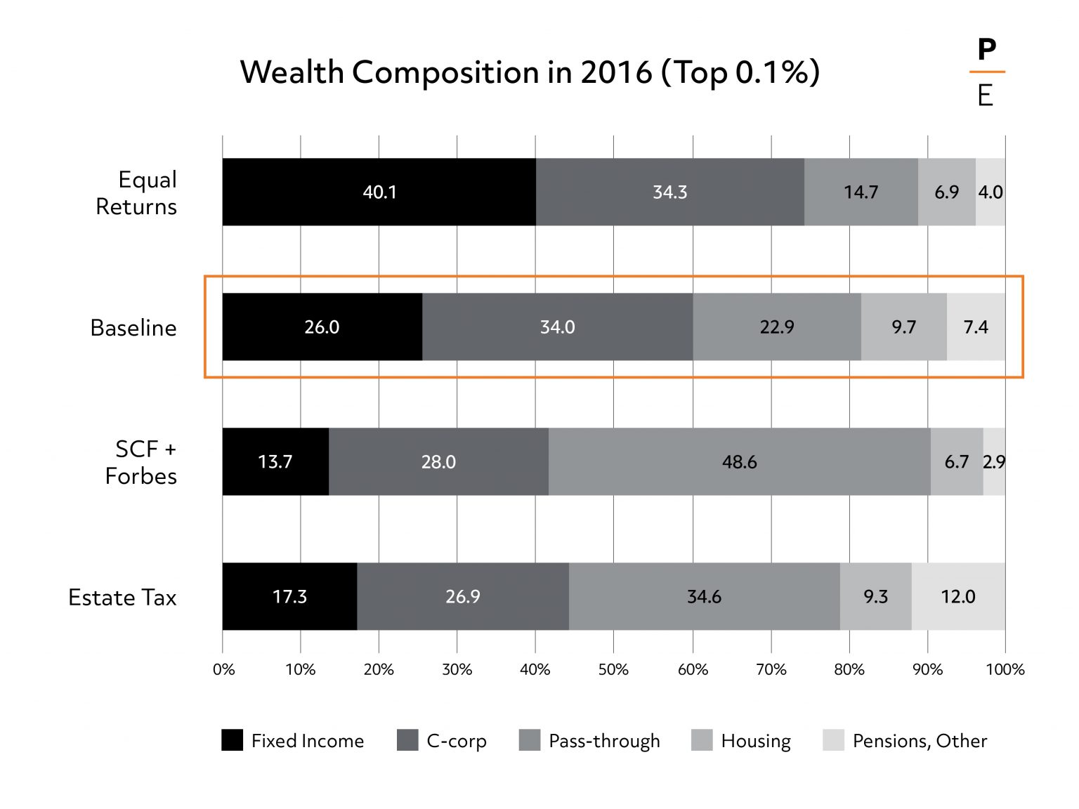 Top Wealth in America: New Estimates under Heterogeneous Returns