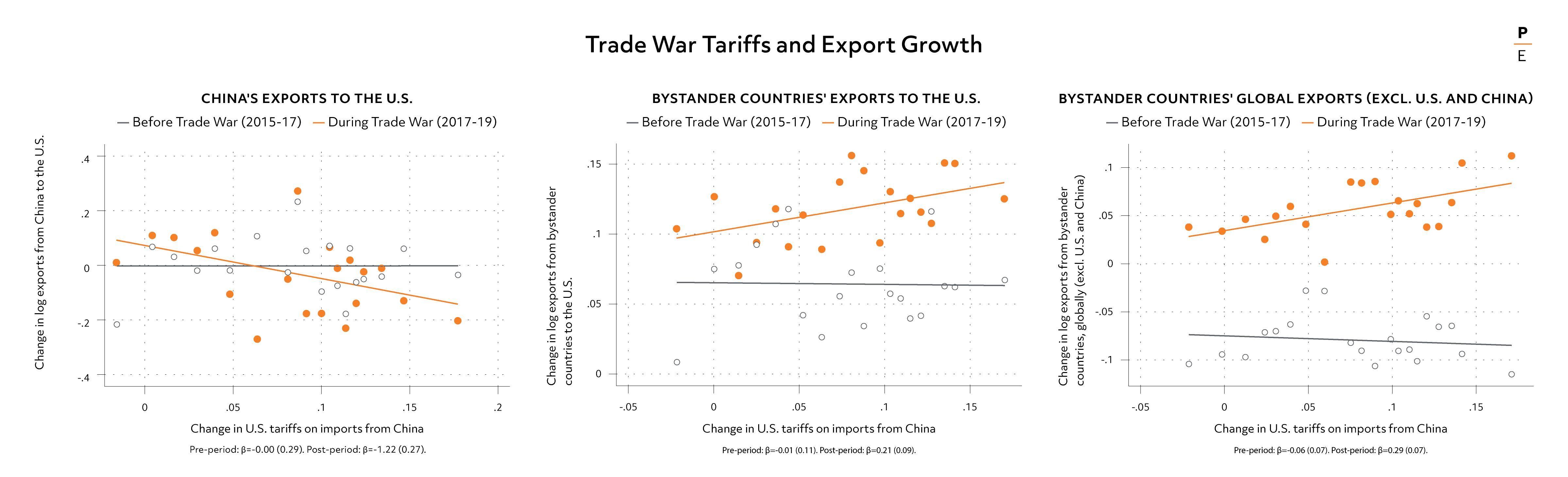 Figure 2: Trade War Tariffs and Export Growth