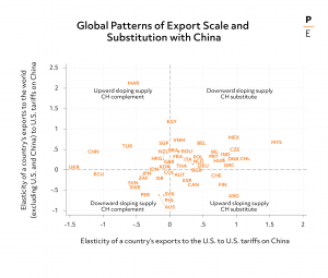 Figure 3: Global Patterns of Export Scale and Substitution with China