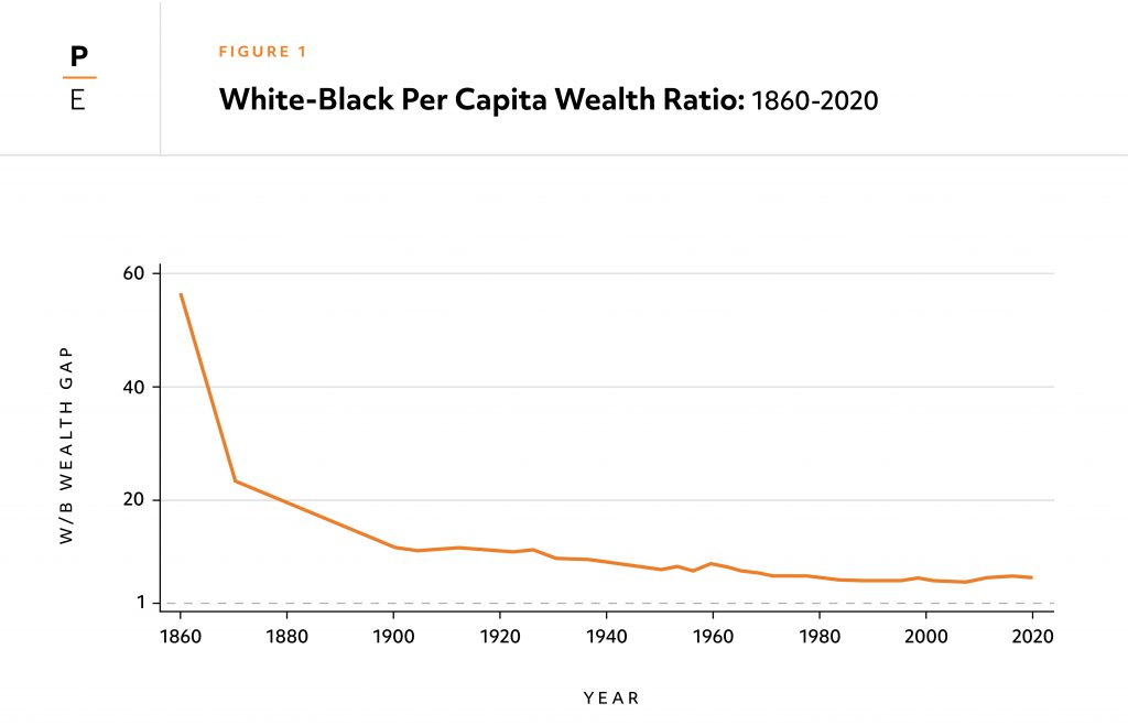 Black-White Per Capita Wealth Ratio: 1860-2020